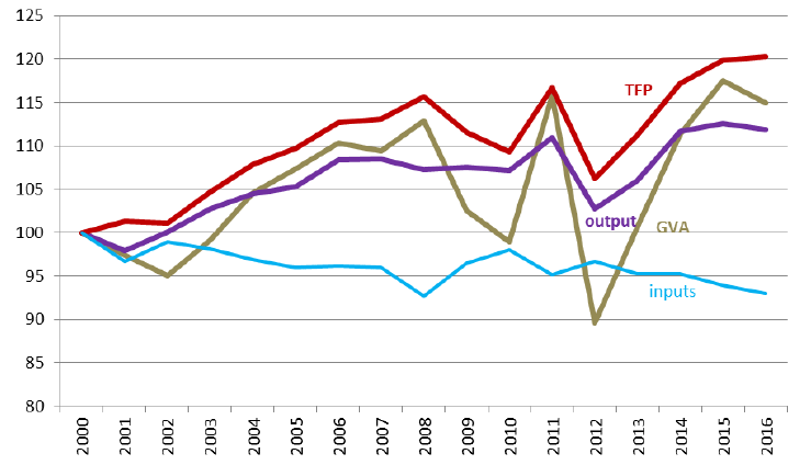 Chart 9: Production indices, 2000 to 2016
