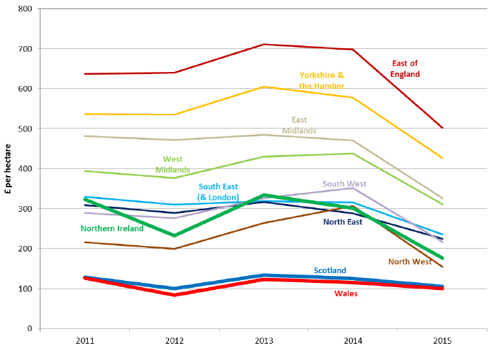 Chart 10: TIFF per hectare, by NUTS1 region, 2011 to 2015