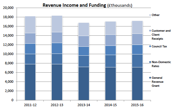 Revenue Income and Funding