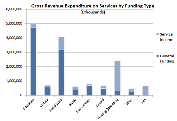 Gross Revenue Expenditure on Services by Funding Type