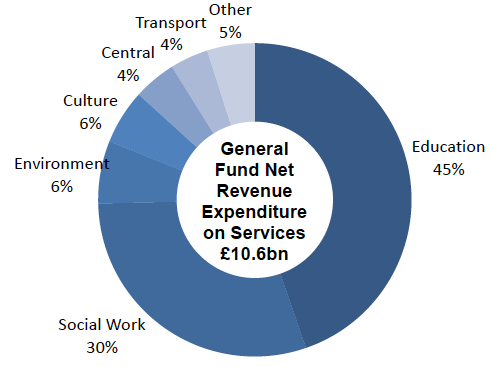 Chart 1.1: General Fund Net Revenue Expenditure on Services: 2015-16