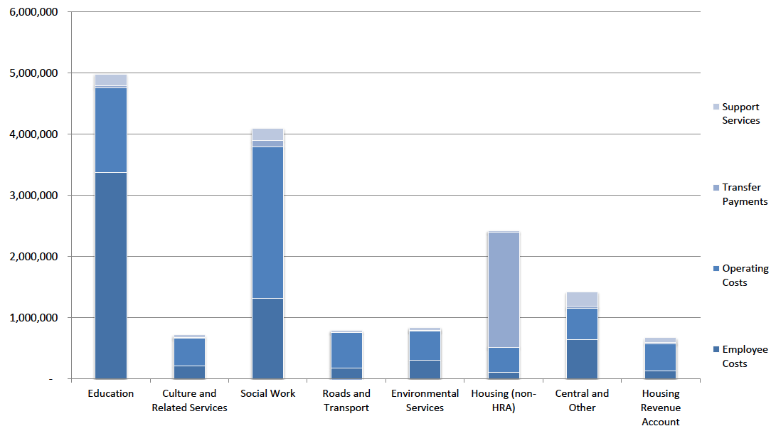 Chart 1.2: Gross Expenditure by Service, 2015-16