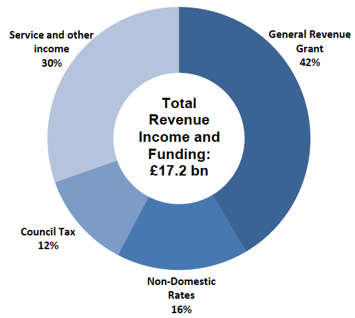 Chart 1.4: Revenue Income and Funding, 2015-16