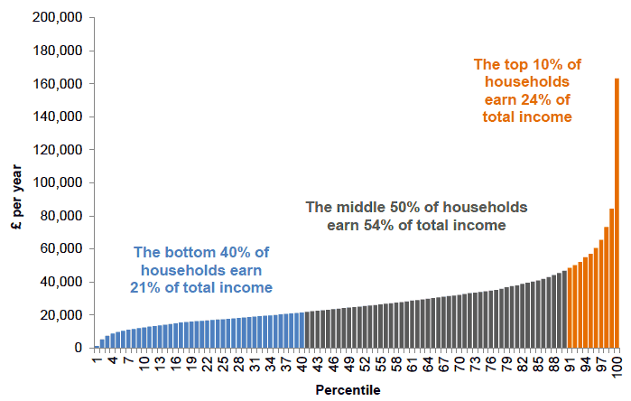 Chart 5.1 Distribution of household income by percentile, Scotland 2014/15