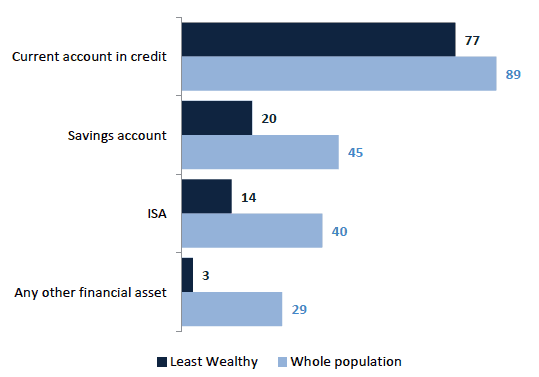 Chart 7.12 Ownership of formal financial assets, least wealthy 30% and whole population, 2012/14