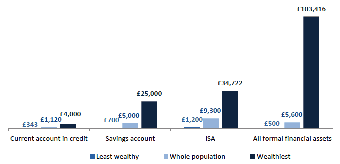 Chart 8.11 Median value of formal financial assets, wealthiest 10%, least wealthy 30% and whole population, 2012/14