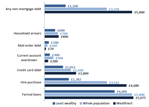 Chart 8.15 Median value of non-mortgage borrowing, wealthiest 10%, least wealthy 30% and whole population, 2012/14