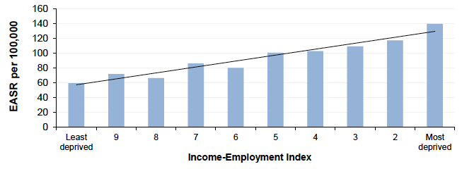 Figure 5.1: Hospital admissions for heart attack among those aged 75y by Income-Employment Index, Scotland 2015 (European Age-Standardised Rates per 100,000)