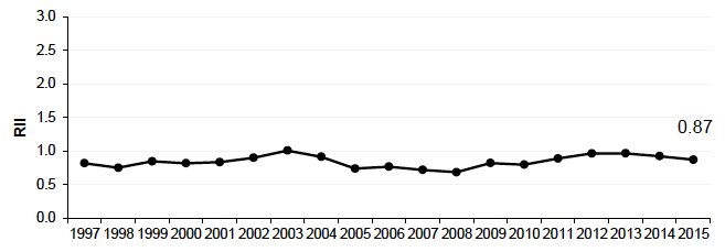 Figure 5.2: Relative Index of Inequality (RII): Hospital admissions for heart attack 75y Scotland 1997-2015