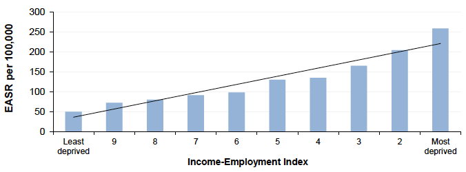 Figure 6.1: CHD mortality amongst those aged 45-74y by Income-Employment Index, Scotland 2015 (European Age-Standardised Rates per 100,000)