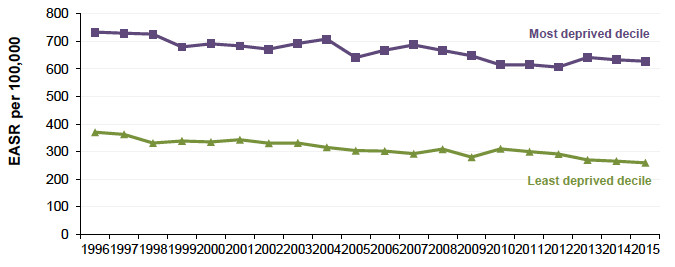 Figure 8.3: Absolute Gap: Cancer mortality 45-74y, Scotland 1996-2015 (European Age-Standardised Rates per 100,000)