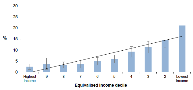 Figure 14.2: Proportion of adults (16+ ) rating their general health as bad/very bad by equivalised income decile Scotland 2014/2015