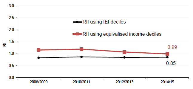 Figure 15.3: Relative Index of Inequality (RII): Proportion of adults (16+ ) with a limiting long-term condition Scotland, 2008/2009 - 2014/2015