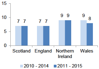 Chart 7: Persistent poverty by UK country, working age adults: Before Housing Costs