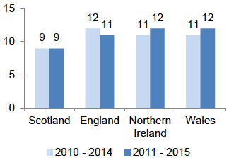 Chart 8: Persistent poverty by UK country, working age adults: After Housing Costs