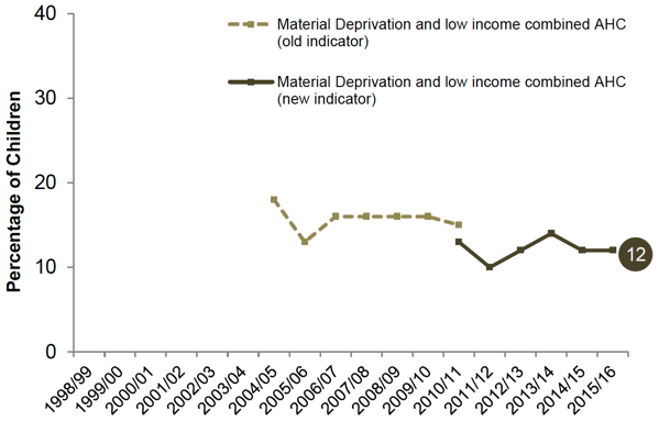Chart 2D – Material deprivation and low income AHC combined - Children