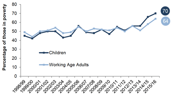Chart 5B – Percentage of children and working age adults in poverty AHC, living in a household with at least one adult in employment