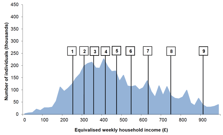 Chart 13 – Distribution of Scottish weekly household income with income decile points