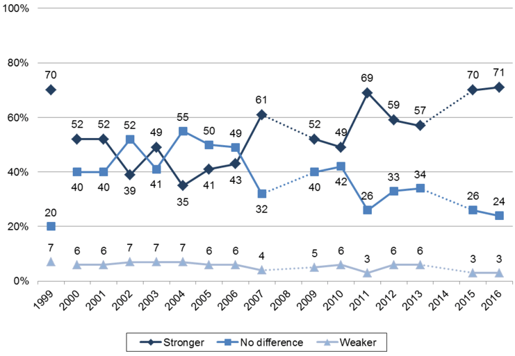 Figure 6 Does having a Scottish Parliament give Scotland a stronger or weaker voice in the UK? (1999-2016, %)