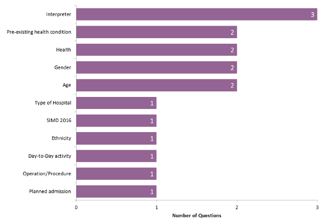 Figure 10: Number of questions affected by various characteristics – Care and support services
