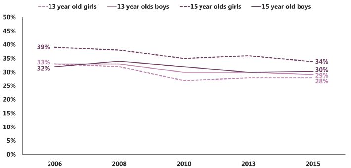 Figure 2.10: Trends in hyperactivity SDQ scores by gender and age (% borderline or abnormal score) (2006-2015)