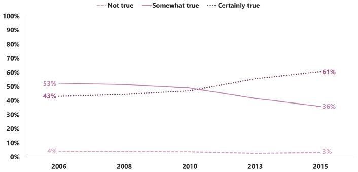 Figure 2.14: Trends in pro-social SDQ questions for 13 year old boys (2006-2015) – ‘I try to be nice to other people’