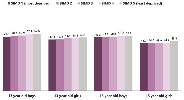 Figure 3.5: Mean WEMWBS score by SIMD, by age and gender (2015)