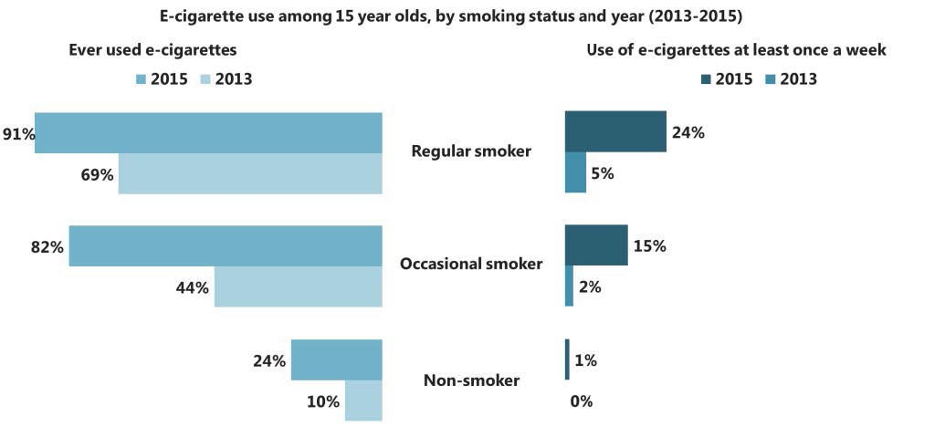 Chart: E-cigarette use among 15 year olds, by smoking status and year (2013-2015)