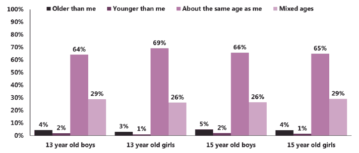 Figure 3.2 Proportion of all pupils with friends who are the same age, of mixed ages, older or younger (2015)