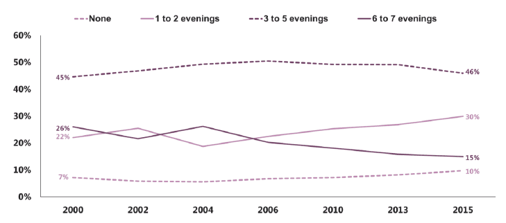 Figure 3.5 Number of nights spent with friends in a typical week, all pupils (2002-2015)