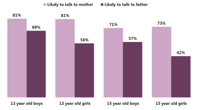 Figure 5.7 Proportion of pupils who would talk to their mother/father if they were worried about something, by age and gender (2015) 