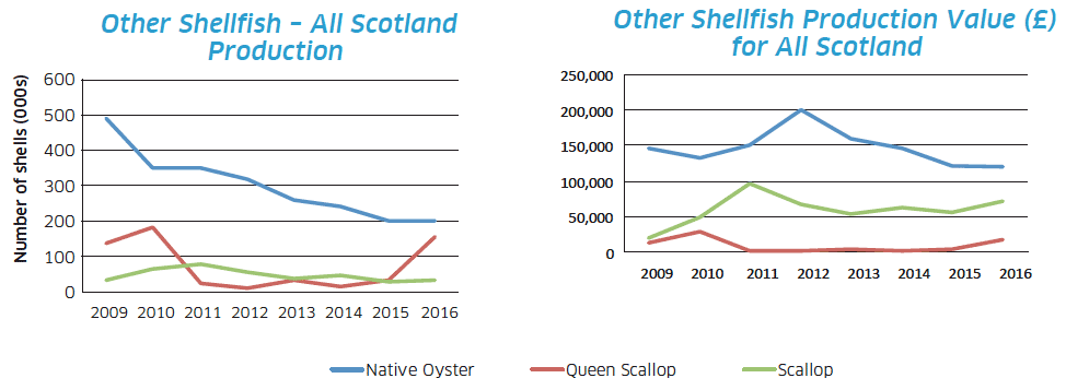 Other Shellfish - All Scotland Production / Other Shellfish Production Value (£) for All Scotland