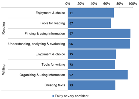Teacher questionnaire 2016 Proportion of secondary non-English teachers who were fairly or very confident in delivering the literacy experiences and outcomes, by organizer