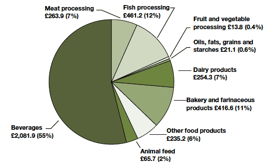 GVA in Scotland's Food and Drink Manufacturing Sector Split by Sub-Sector, £ million, 2014
