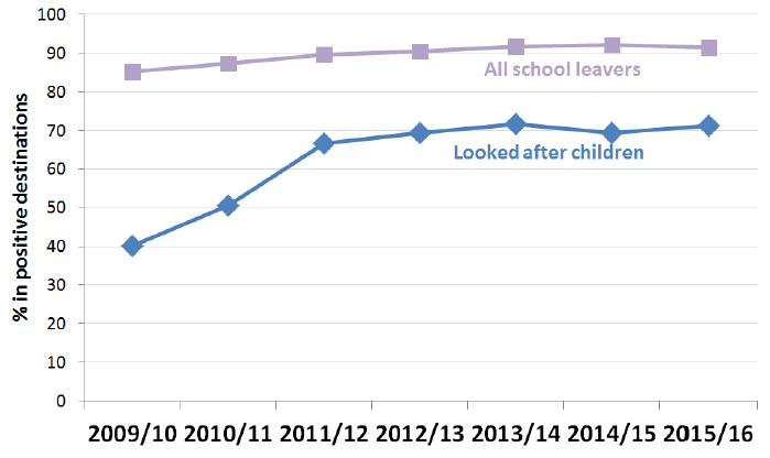 Chart 3: Looked after children in positive destinations nine months after leaving school, 2009/10 to 2015/16