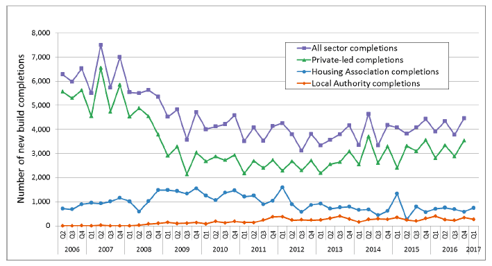 Chart 1: Quarterly new build completions, 2006 to 2016