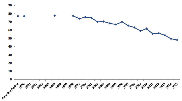 Scottish Greenhouse Gas Emissions, 1990 to 2015. Values in MtCO2e