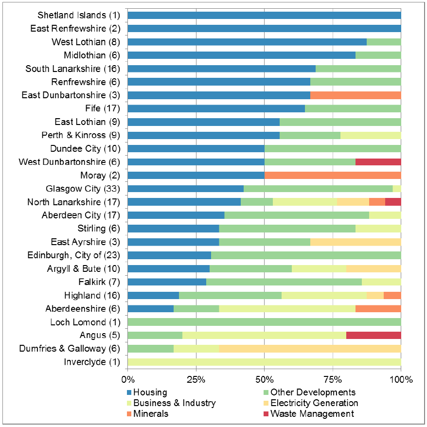 Chart 62: Major Developments by planning authority and development type, 2016/17
