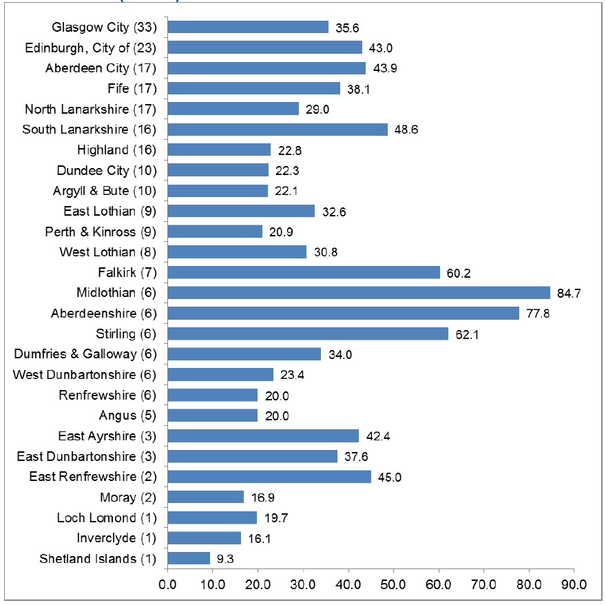 Chart 63: Major Developments by planning authority, 2016/17: Average decision time (weeks)