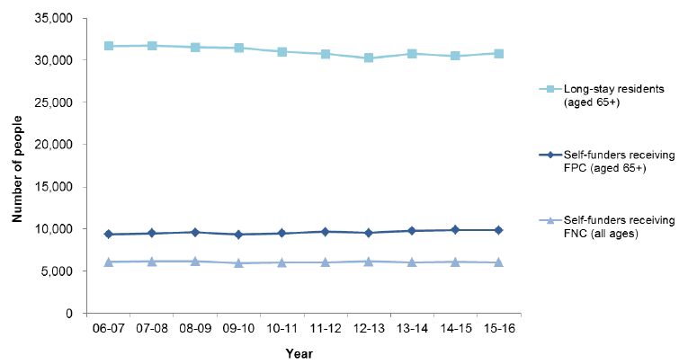 Figure 3: Care Home residents, 2006-07 to 2015-16