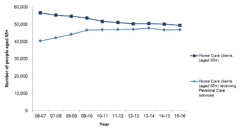 Figure 4: Home Care clients, 2006-07 to 2015-16