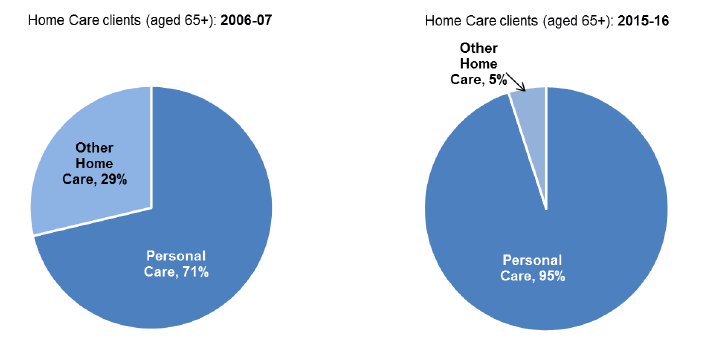 Figure 5: Change in proportion of all Home Care clients aged 65+ receiving personal care, 2006-07 to 2015-16