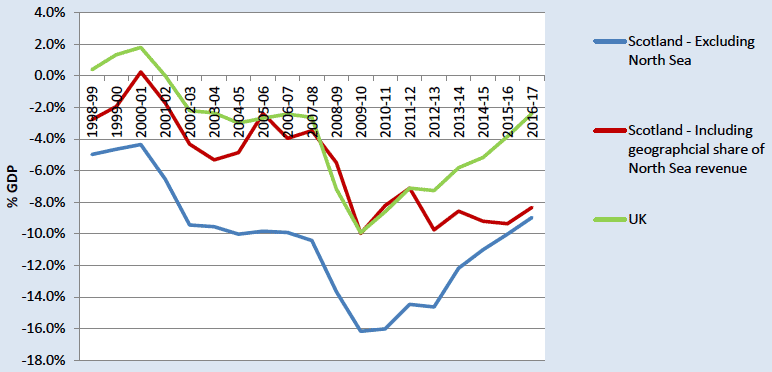 Net Fiscal Balance: Scotland & UK 1998-99 to 2016-17
