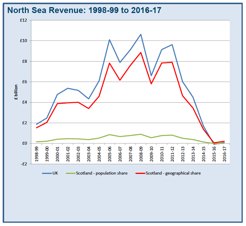 North Sea Revenue: 1998-99 to 2016-17