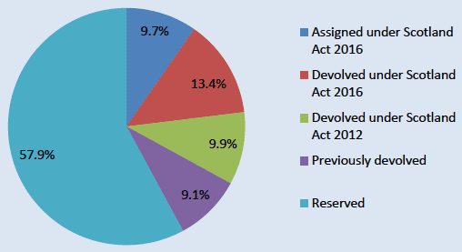 Devolved and Reserved Revenue in Scotland 2016-17