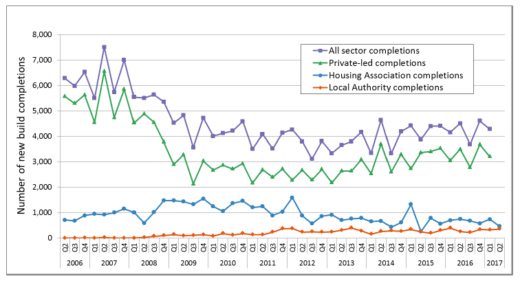 Chart 1: Quarterly new build completions, 2006 to 2017