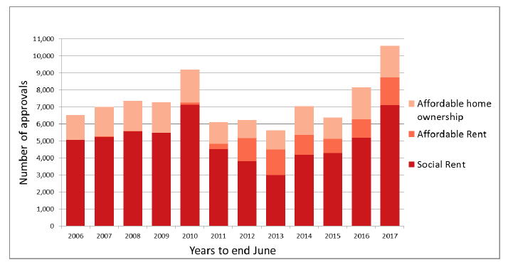 Chart 12: AHSP Approvals, years to end June, 2006 to 2017