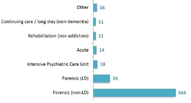 Figure 22: Number of patients (forensic services), by ward type, March 2017 Census