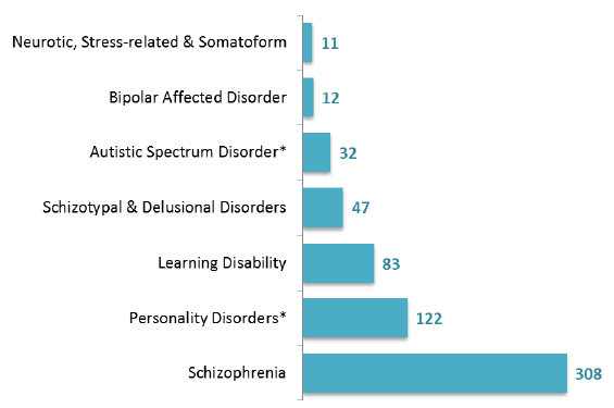 Figure 27: Number of patients (forensic services), by selected mental health condition, March 2017