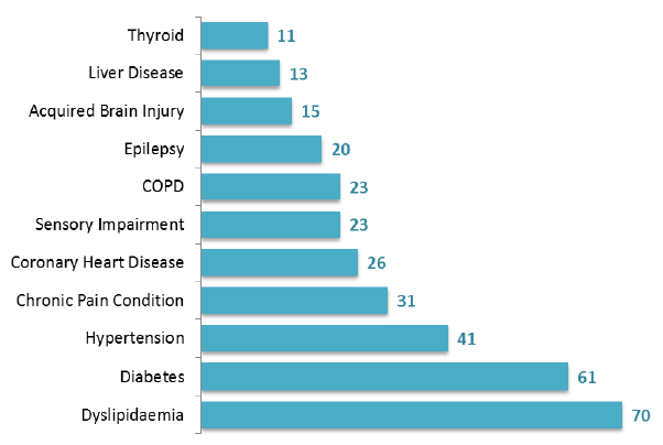 Figure 29: Number of patients (forensic services), by selected physical conditions, March 2017